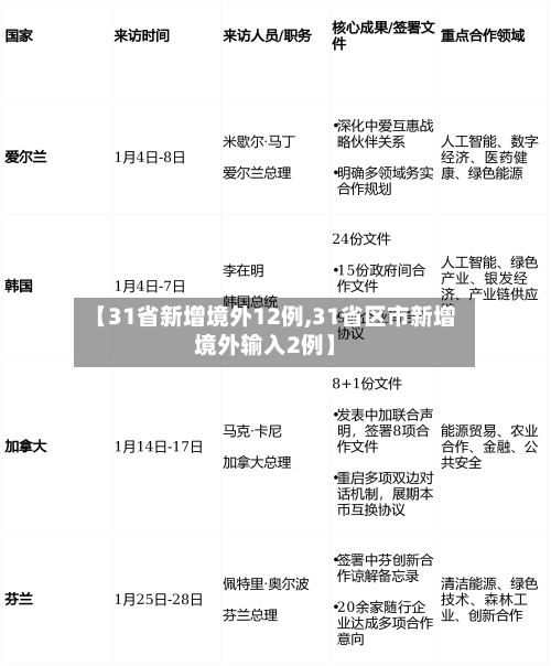 【31省新增境外12例,31省区市新增境外输入2例】
