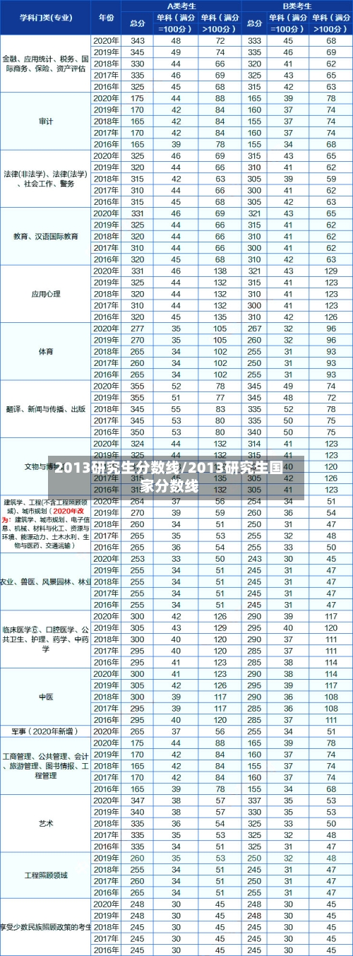 2013研究生分数线/2013研究生国家分数线
