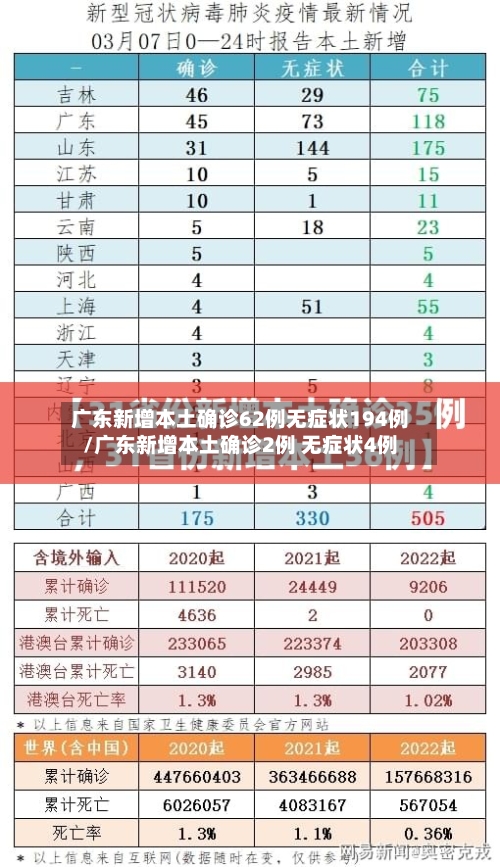 广东新增本土确诊62例无症状194例/广东新增本土确诊2例 无症状4例