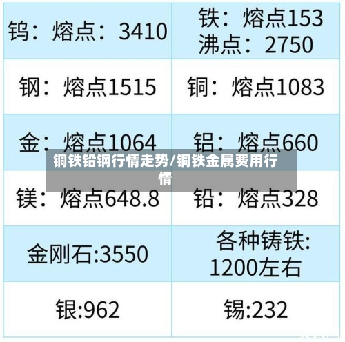 铜铁铅钢行情走势/铜铁金属费用行情
