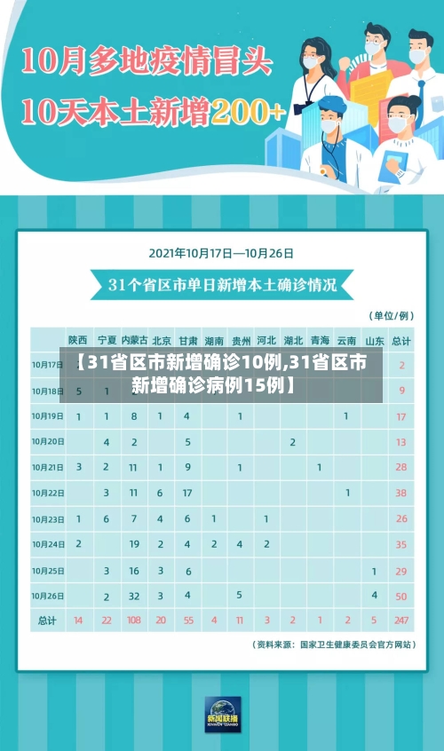 【31省区市新增确诊10例,31省区市新增确诊病例15例】