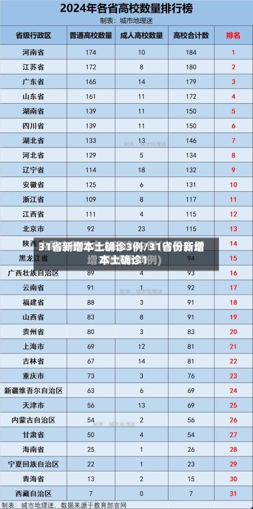 31省新增本土确诊3例/31省份新增本土确诊1
