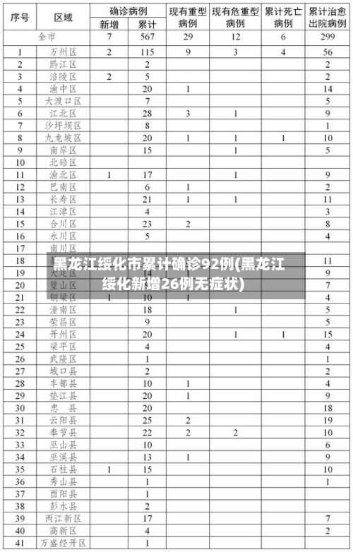 黑龙江绥化市累计确诊92例(黑龙江绥化新增26例无症状)
