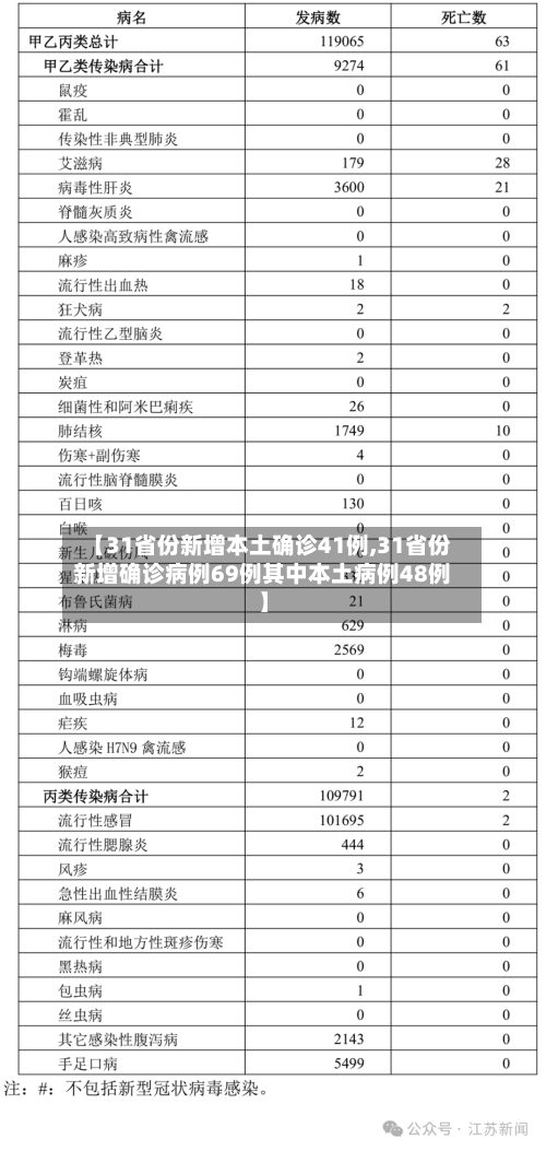 【31省份新增本土确诊41例,31省份新增确诊病例69例其中本土病例48例】