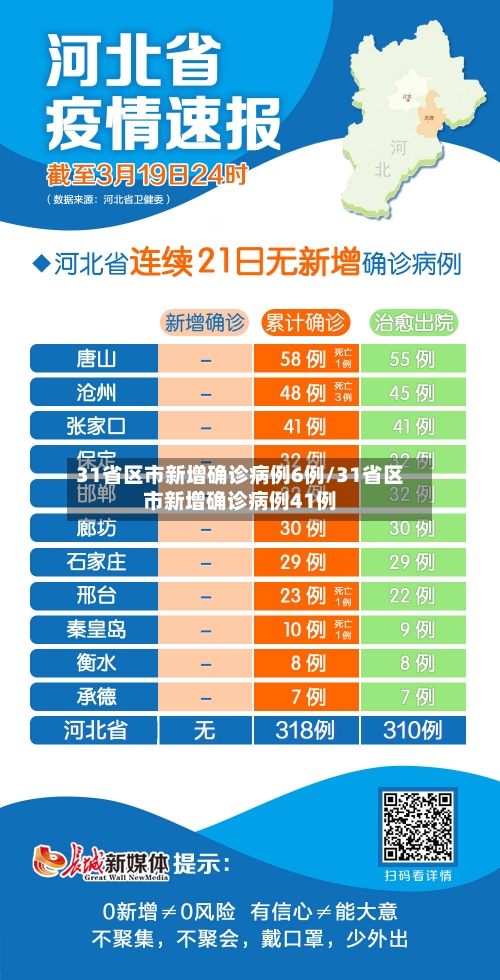 31省区市新增确诊病例6例/31省区市新增确诊病例41例