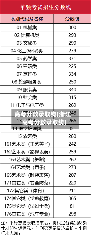 高考分数录取线(浙江高考分数录取线)