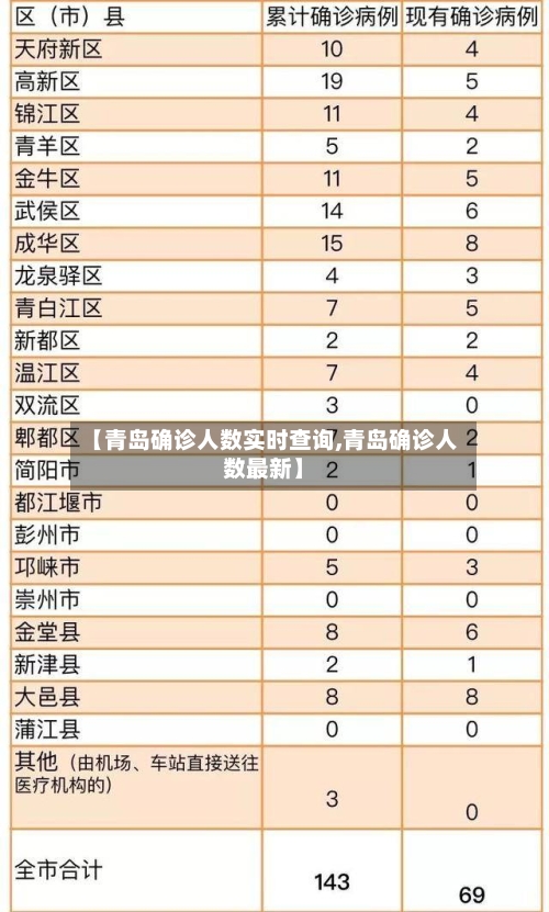 【青岛确诊人数实时查询,青岛确诊人数最新】