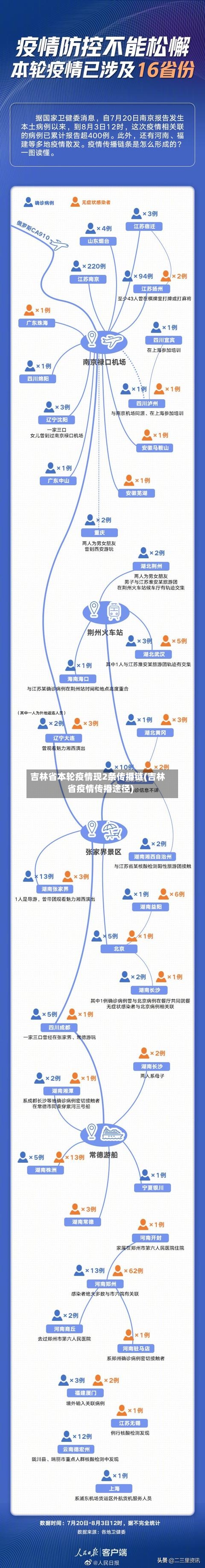 吉林省本轮疫情现2条传播链(吉林省疫情传播途径)