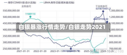 白银暴涨行情走势/白银走势2021