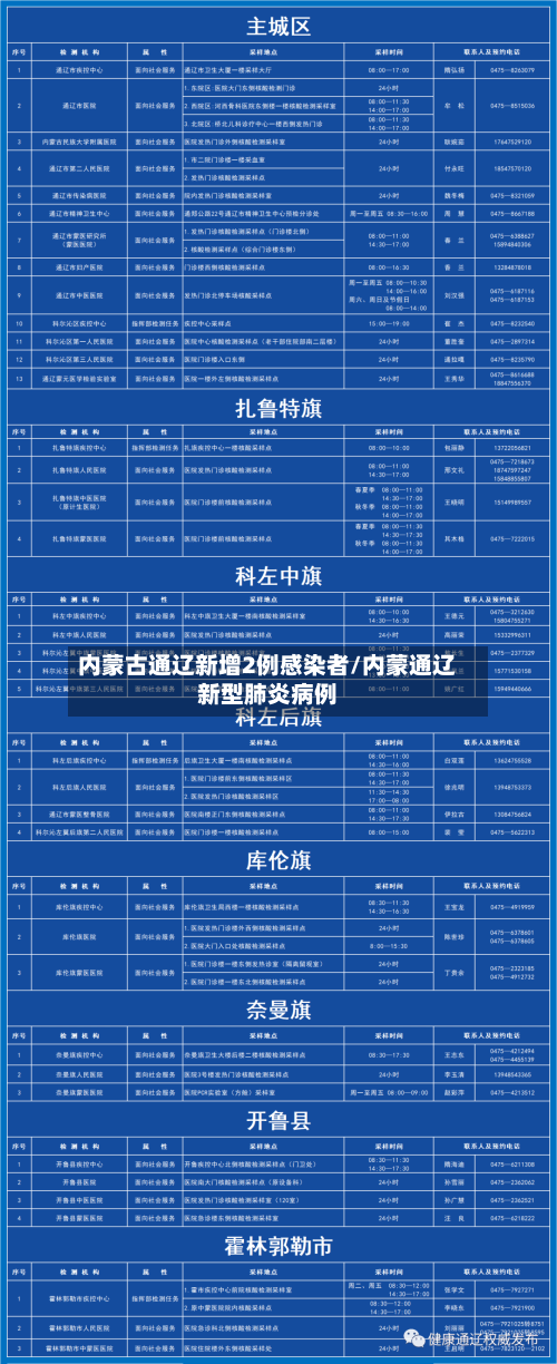 内蒙古通辽新增2例感染者/内蒙通辽新型肺炎病例