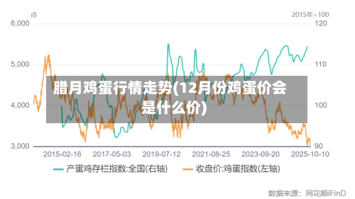 腊月鸡蛋行情走势(12月份鸡蛋价会是什么价)