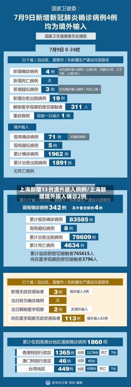 上海新增13例境外输入病例/上海新增境外输入确诊2例
