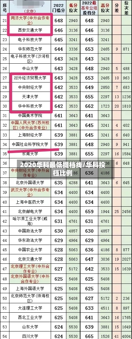 2020华科最低提档线/华科投档比例