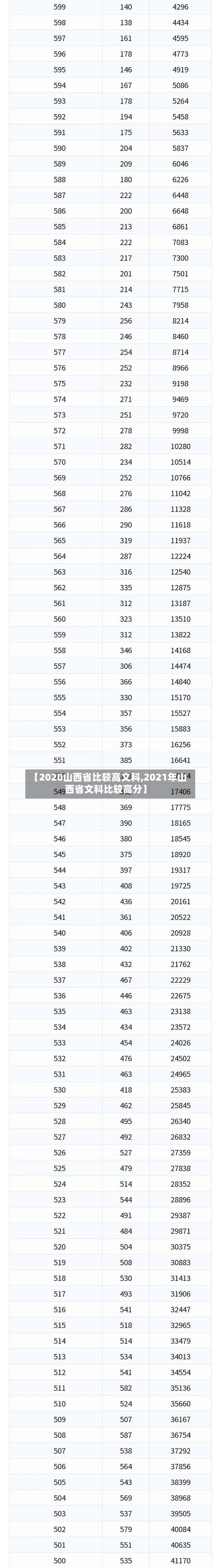 【2020山西省比较高文科,2021年山西省文科比较高分】