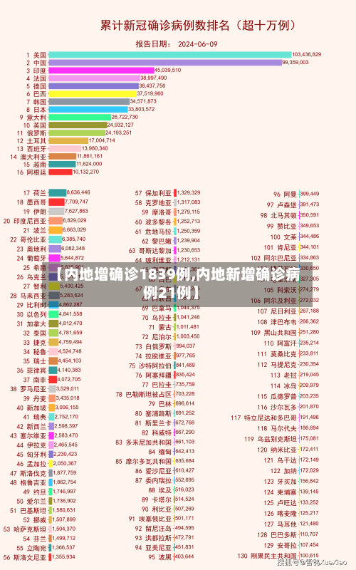 【内地增确诊1839例,内地新增确诊病例21例】