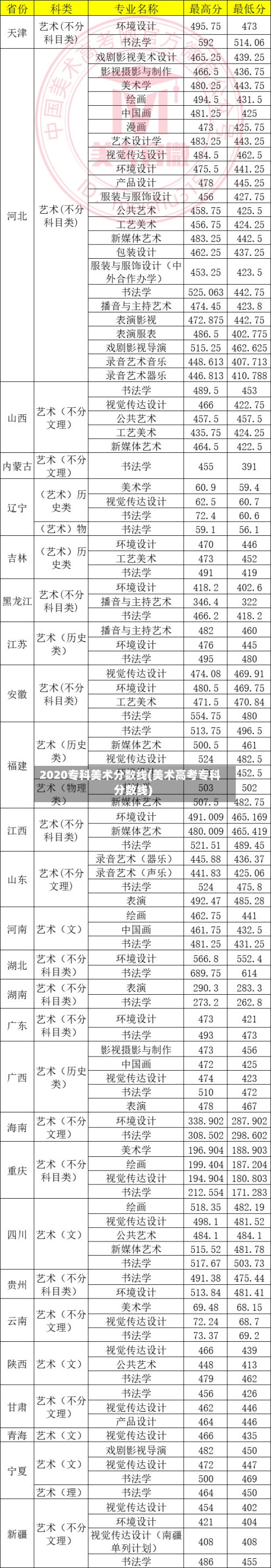 2020专科美术分数线(美术高考专科分数线)