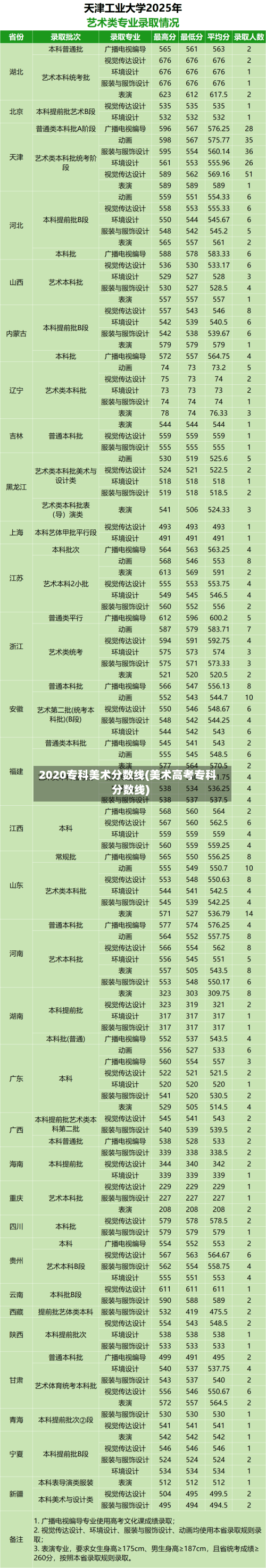 2020专科美术分数线(美术高考专科分数线)