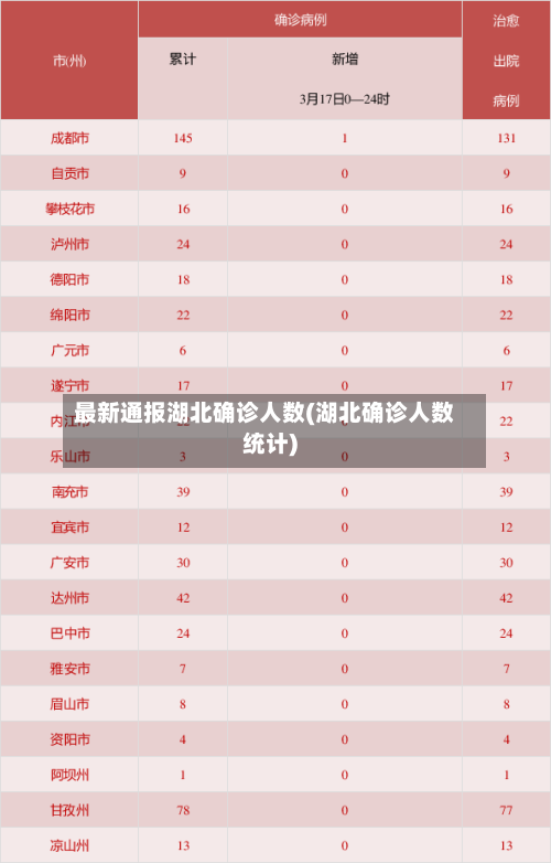 最新通报湖北确诊人数(湖北确诊人数统计)