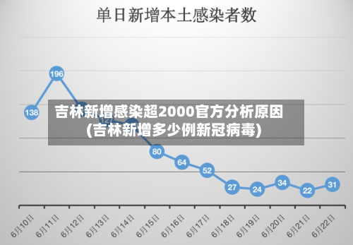 吉林新增感染超2000官方分析原因(吉林新增多少例新冠病毒)