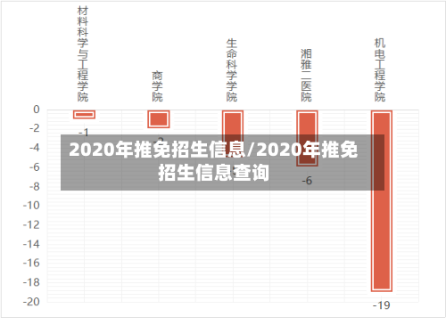2020年推免招生信息/2020年推免招生信息查询