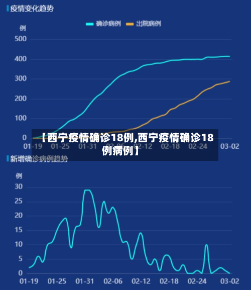 【西宁疫情确诊18例,西宁疫情确诊18例病例】