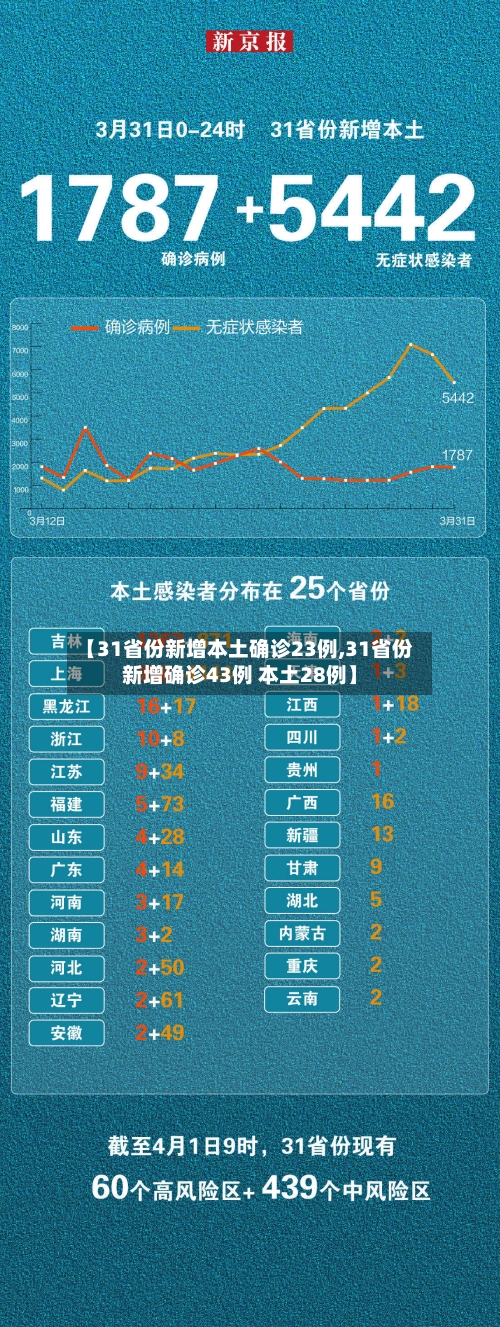 【31省份新增本土确诊23例,31省份新增确诊43例 本土28例】