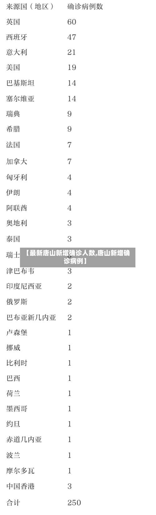 【最新唐山新增确诊人数,唐山新增确诊病例】