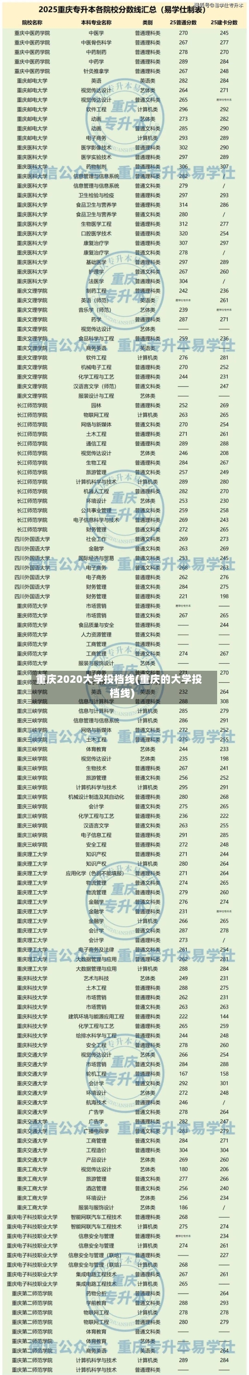 重庆2020大学投档线(重庆的大学投档线)