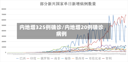 内地增325例确诊/内地增20例确诊病例