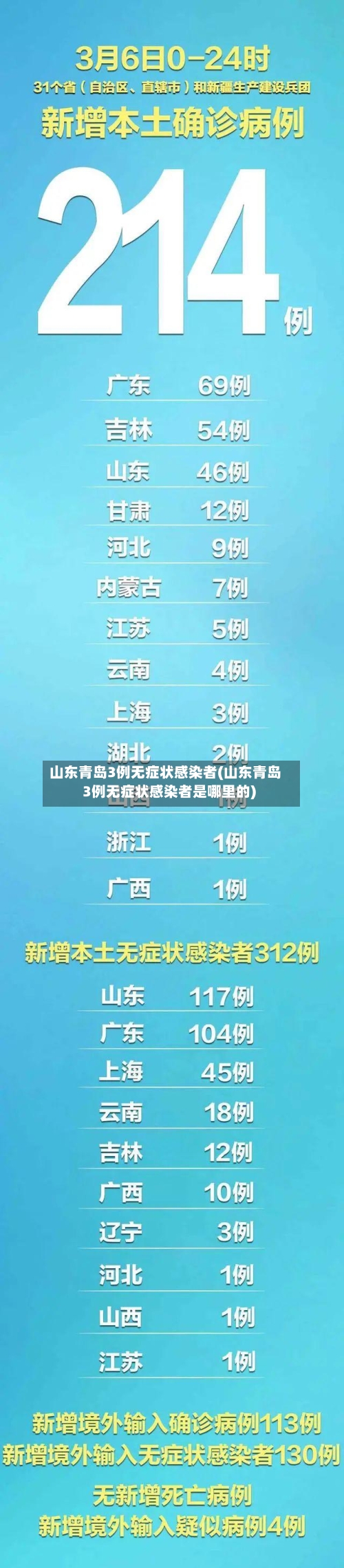 山东青岛3例无症状感染者(山东青岛3例无症状感染者是哪里的)