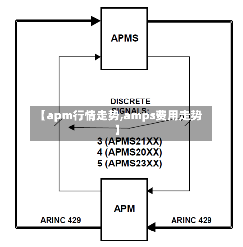 【apm行情走势,amps费用走势】