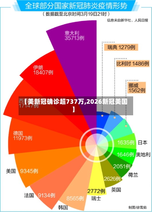 【美新冠确诊超737万,2026新冠美国】