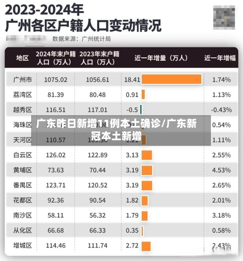 广东昨日新增11例本土确诊/广东新冠本土新增