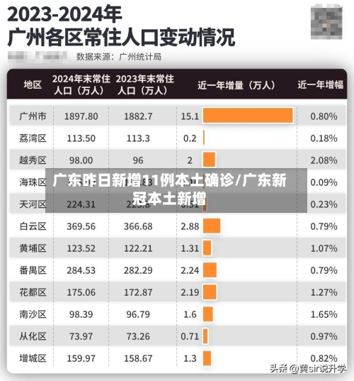 广东昨日新增11例本土确诊/广东新冠本土新增