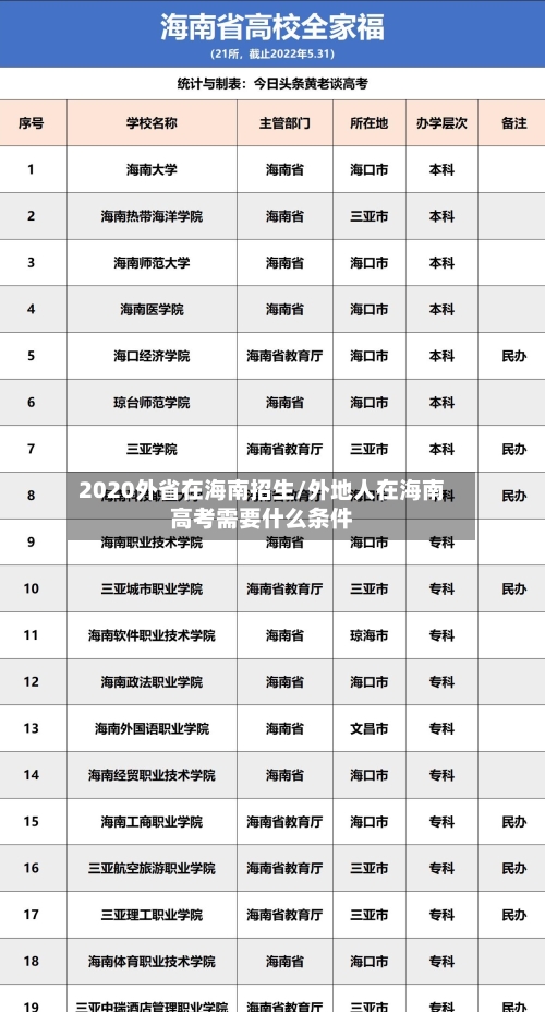 2020外省在海南招生/外地人在海南高考需要什么条件