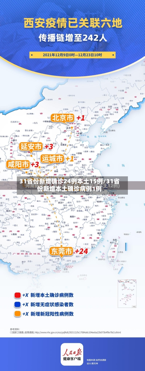 31省份新增确诊24例本土15例/31省份新增本土确诊病例1例