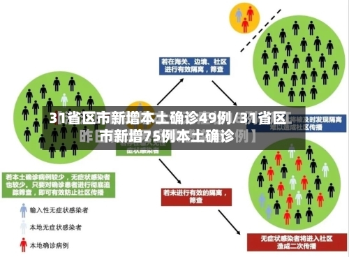31省区市新增本土确诊49例/31省区市新增75例本土确诊