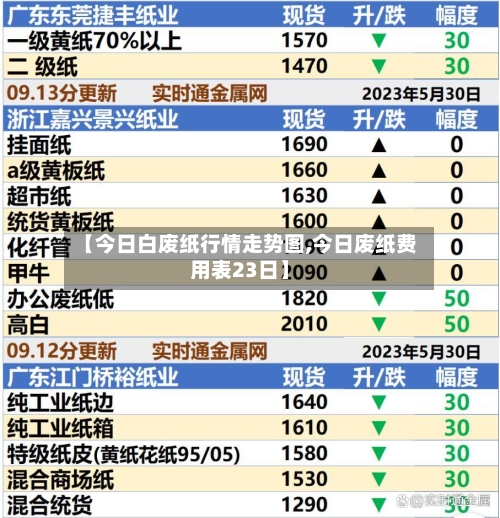 【今日白废纸行情走势图,今日废纸费用表23日】