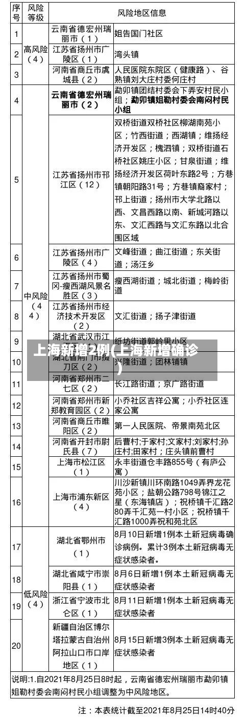 上海新增2例(上海新增确诊)