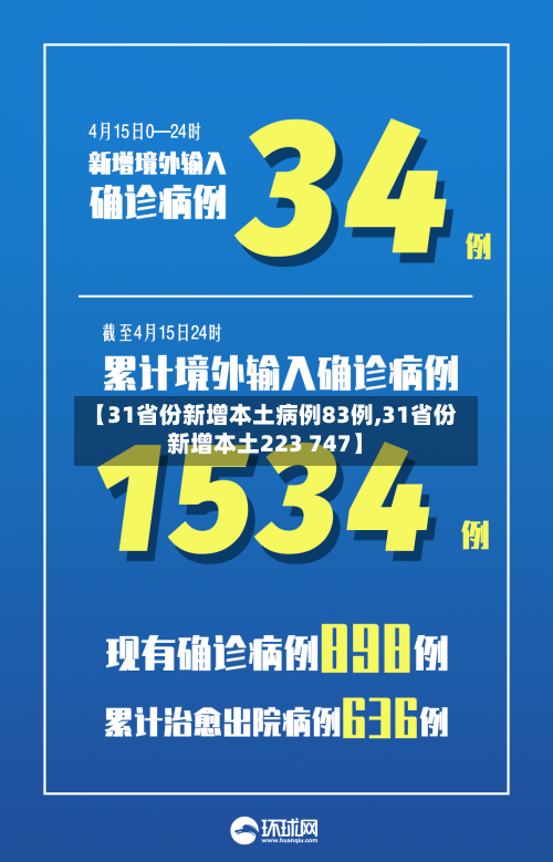 【31省份新增本土病例83例,31省份新增本土223 747】