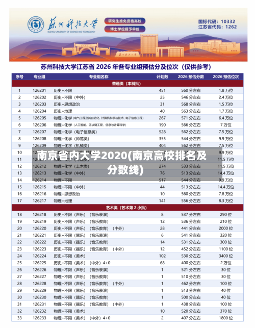 南京省内大学2020(南京高校排名及分数线)