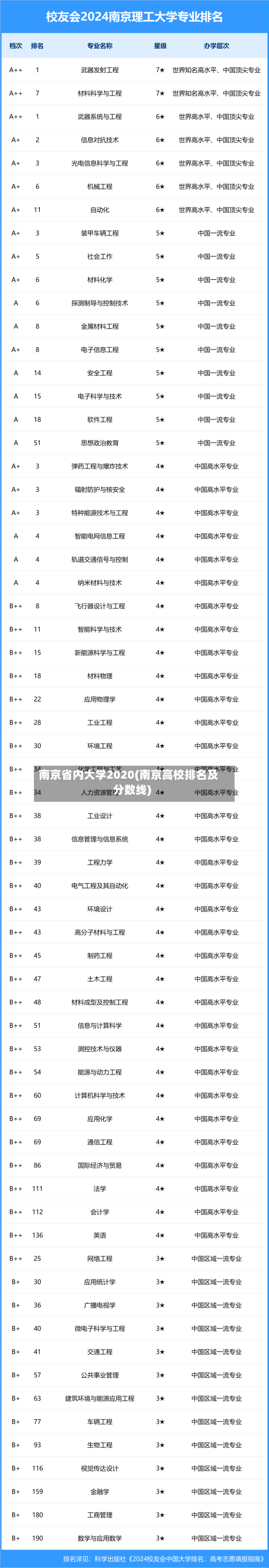 南京省内大学2020(南京高校排名及分数线)