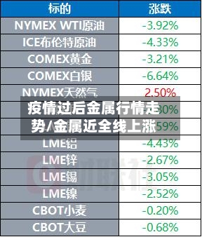 疫情过后金属行情走势/金属近全线上涨