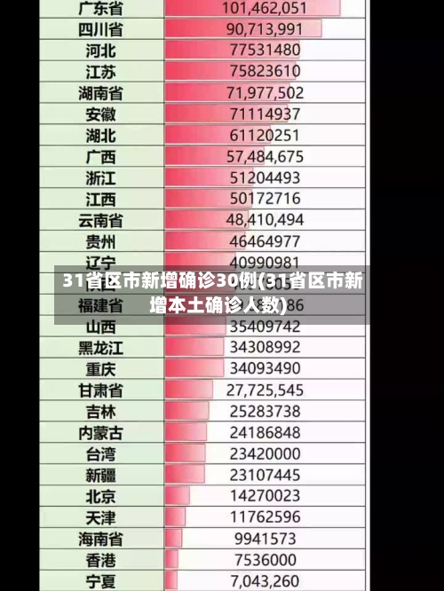31省区市新增确诊30例(31省区市新增本土确诊人数)