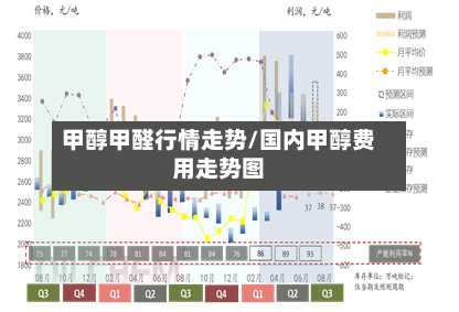 甲醇甲醛行情走势/国内甲醇费用走势图