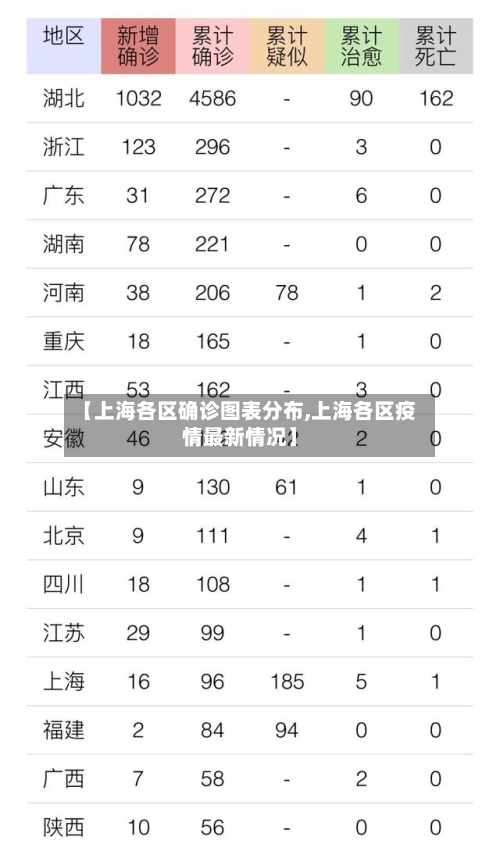 【上海各区确诊图表分布,上海各区疫情最新情况】