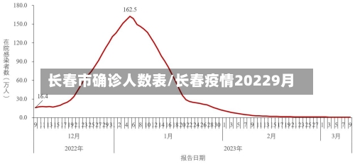 长春市确诊人数表/长春疫情20229月