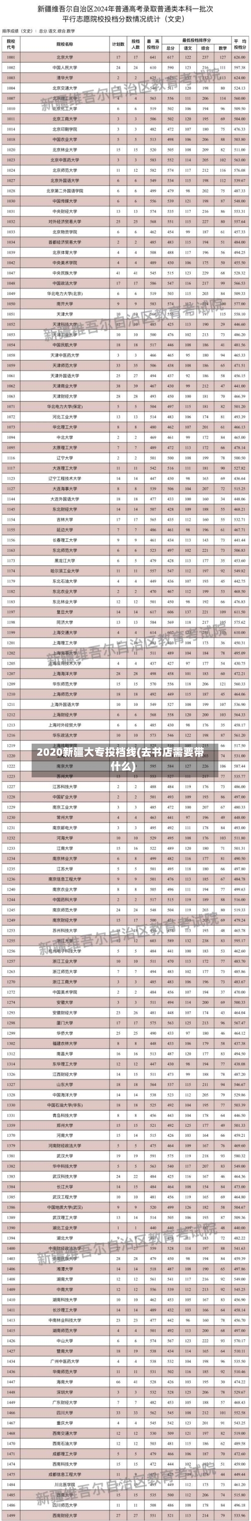 2020新疆大专投档线(去书店需要带什么)