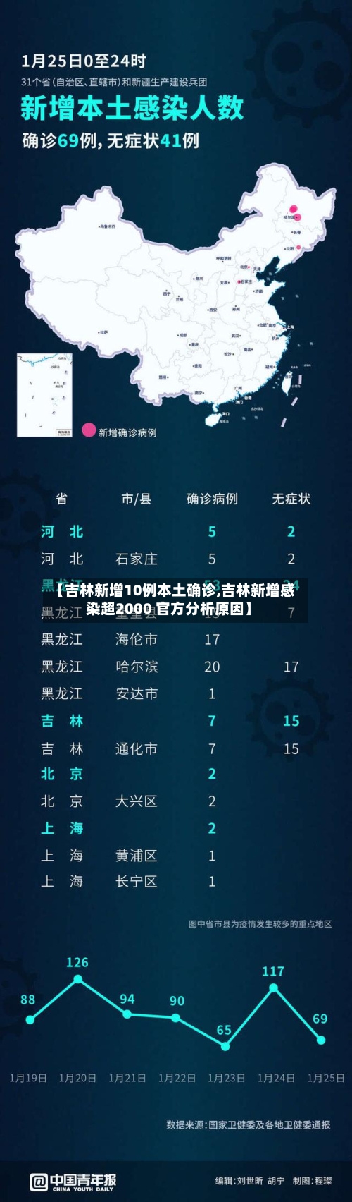 【吉林新增10例本土确诊,吉林新增感染超2000 官方分析原因】