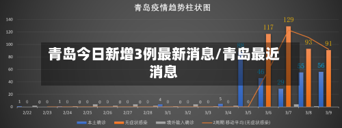 青岛今日新增3例最新消息/青岛最近消息